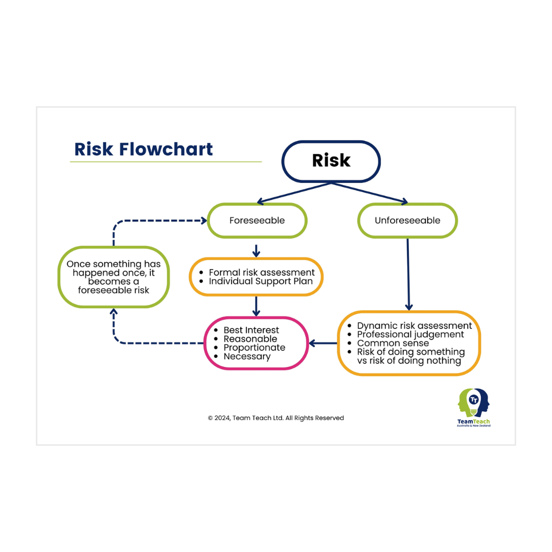 Risk Flowchart
